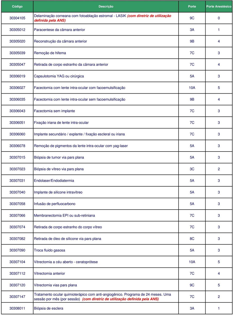 facoemulsificação 10A 5 30306035 Facectomia com lente intra-ocular sem facoemulsificação 9B 4 30306043 Facectomia sem implante 7C 3 30306051 Fixação iriana de lente intra-ocular 7C 3 30306060