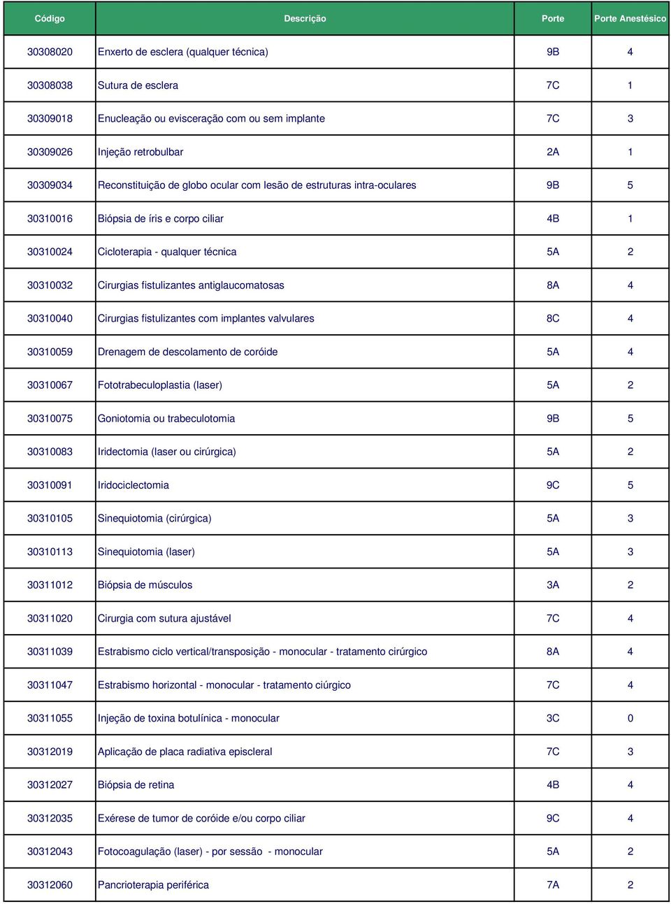 antiglaucomatosas 8A 4 30310040 Cirurgias fistulizantes com implantes valvulares 8C 4 30310059 Drenagem de descolamento de coróide 5A 4 30310067 Fototrabeculoplastia (laser) 5A 2 30310075 Goniotomia