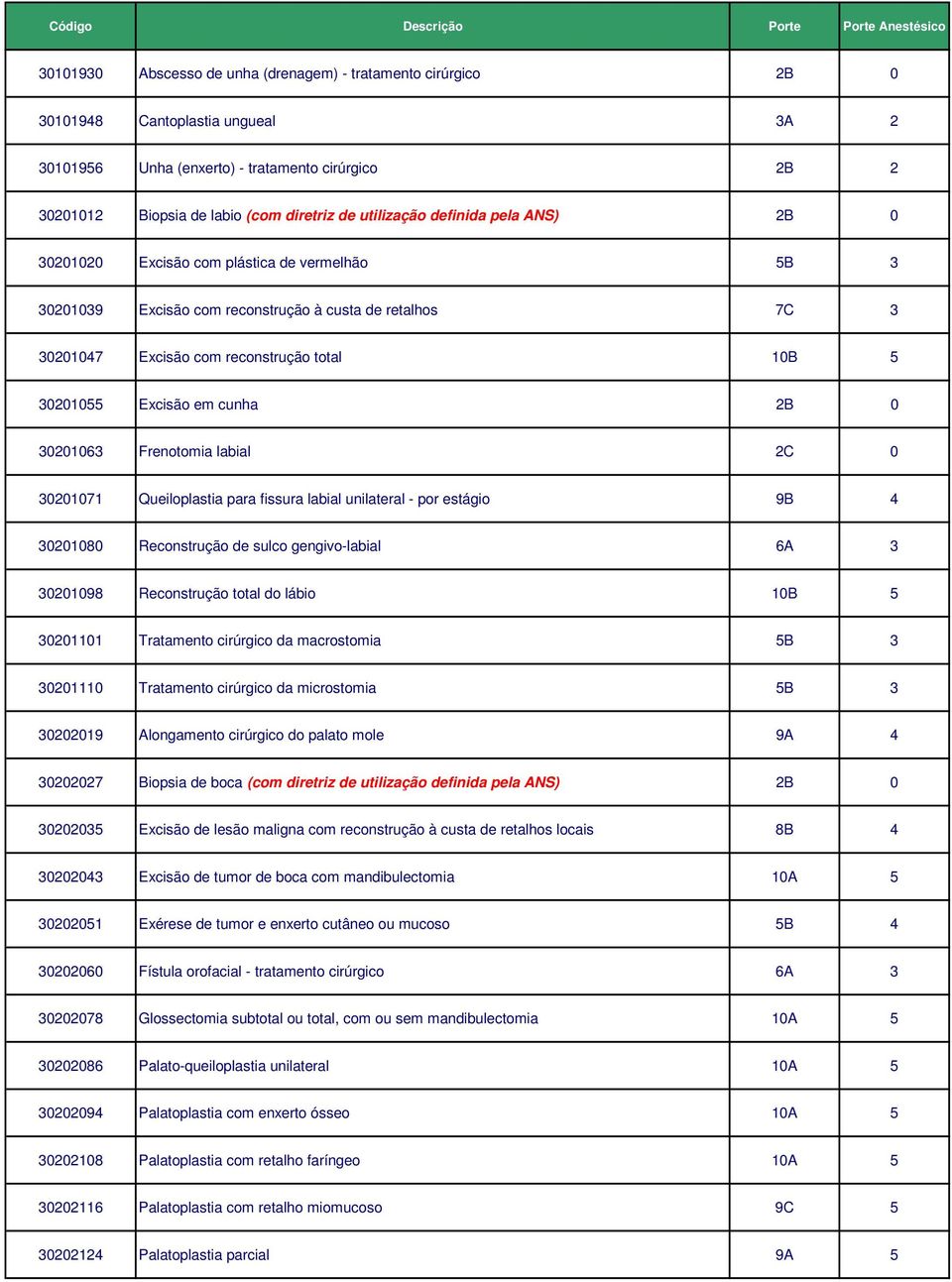 Excisão em cunha 2B 0 30201063 Frenotomia labial 2C 0 30201071 Queiloplastia para fissura labial unilateral - por estágio 9B 4 30201080 Reconstrução de sulco gengivo-labial 6A 3 30201098 Reconstrução