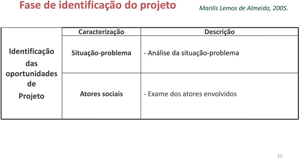 Caracterização Descrição Identificação das oportunidades