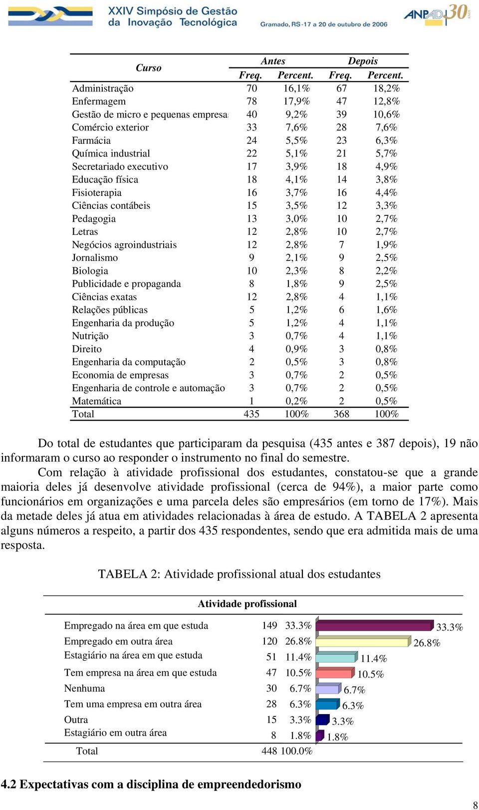 Administração 70 16,1% 67 18,2% Enfermagem 78 17,9% 47 12,8% Gestão de micro e pequenas empresas 40 9,2% 39 10,6% Comércio exterior 33 7,6% 28 7,6% Farmácia 24 5,5% 23 6,3% Química industrial 22 5,1%