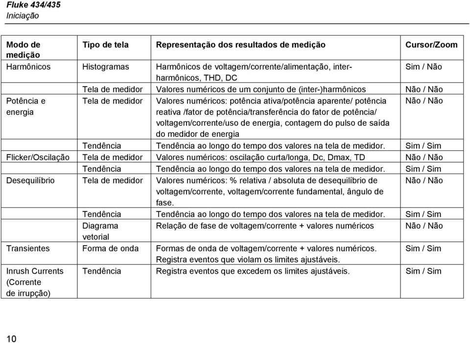 /fator de potência/transferência do fator de potência/ voltagem/corrente/uso de energia, contagem do pulso de saída do medidor de energia Não / Não Tendência Tendência ao longo do tempo dos valores