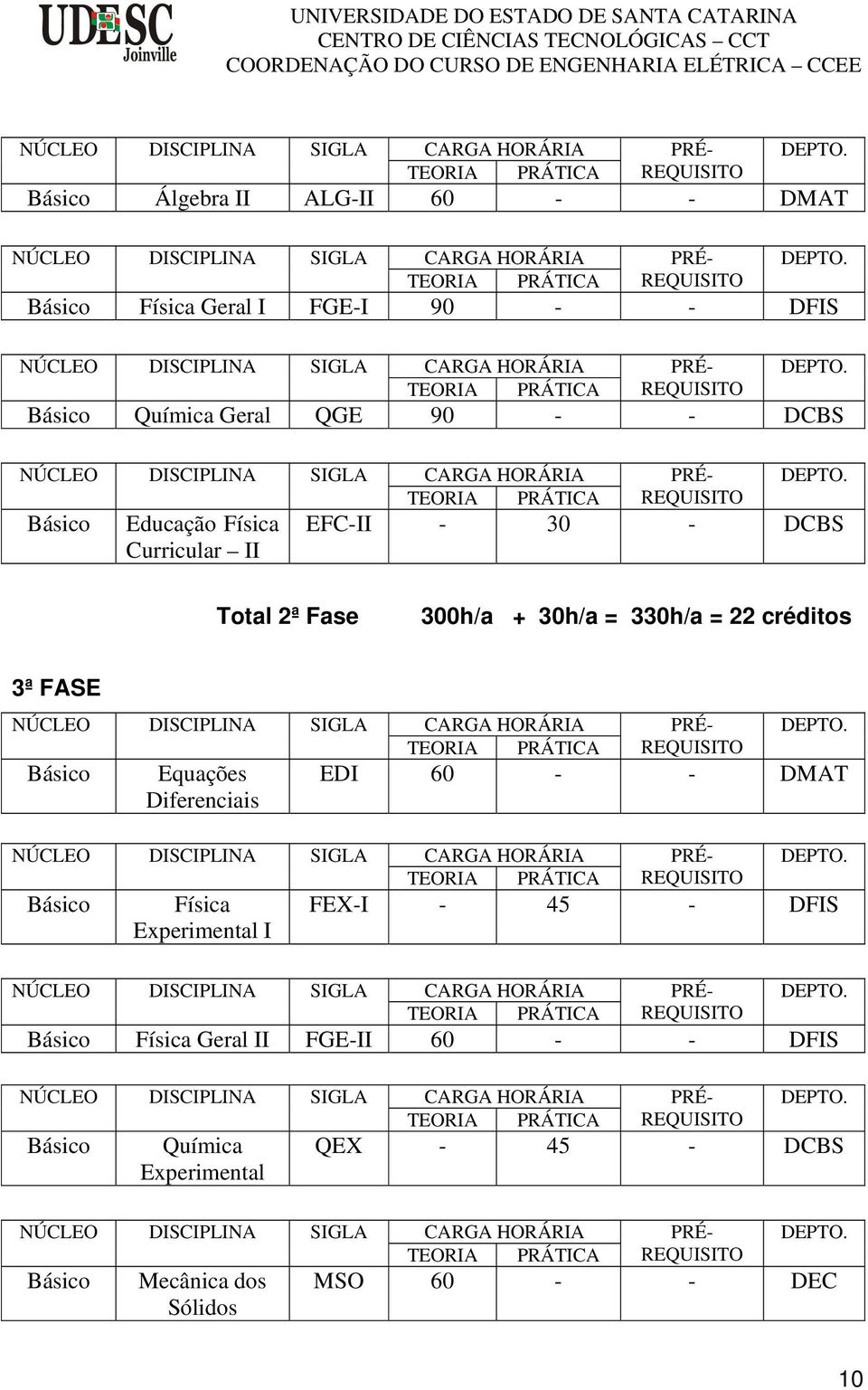 FASE Básico Equações Diferenciais EDI 60 - - DMAT Básico Física Experimental I FEX-I - 45 - DFIS Básico Física