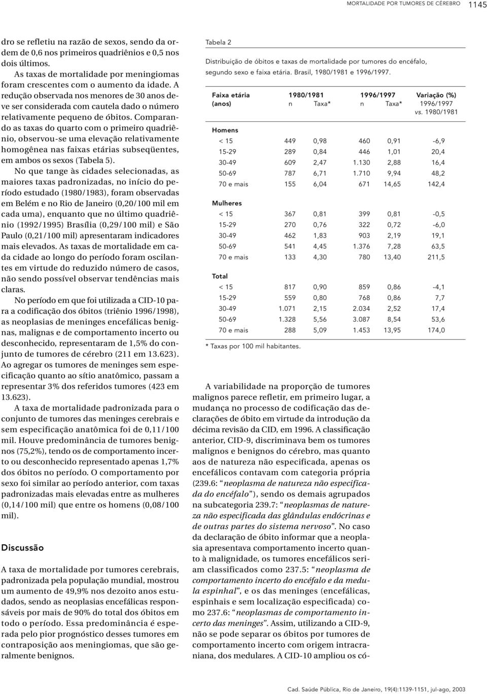 A redução observada nos menores de 30 anos deve ser considerada com cautela dado o número relativamente pequeno de óbitos.