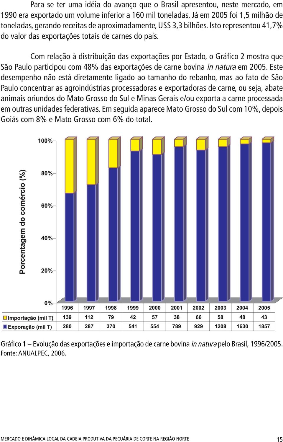 Com relação à distribuição das exportações por Estado, o Gráfico 2 mostra que São Paulo participou com 48% das exportações de carne bovina in natura em 2005.