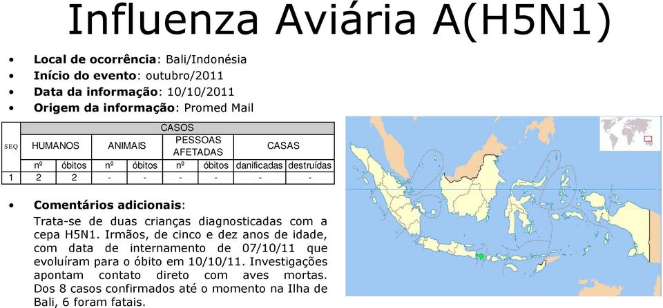 H5N1. Irmãos, de cinco e dez anos de idade, com data de internamento de 07/10/11 que evoluíram para o óbito em