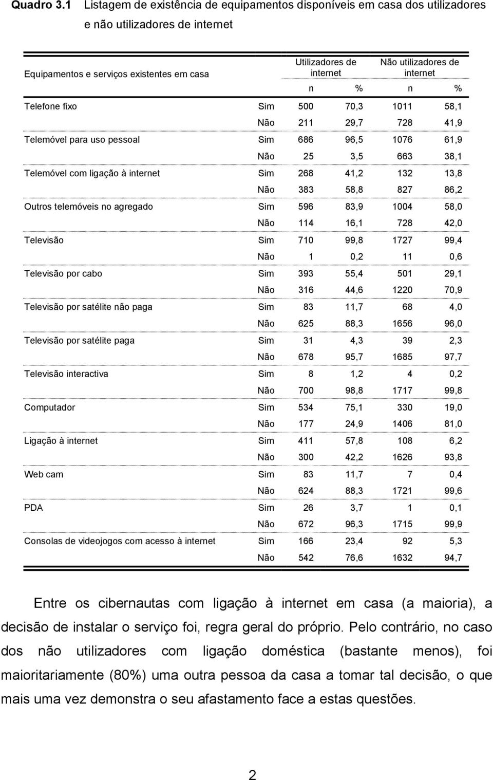 internet Telefone fixo Sim 500 70,3 1011 58,1 Não 211 29,7 728 41,9 Telemóvel para uso pessoal Sim 686 96,5 1076 61,9 Não 25 3,5 663 38,1 Telemóvel com ligação à internet Sim 268 41,2 132 13,8 Não