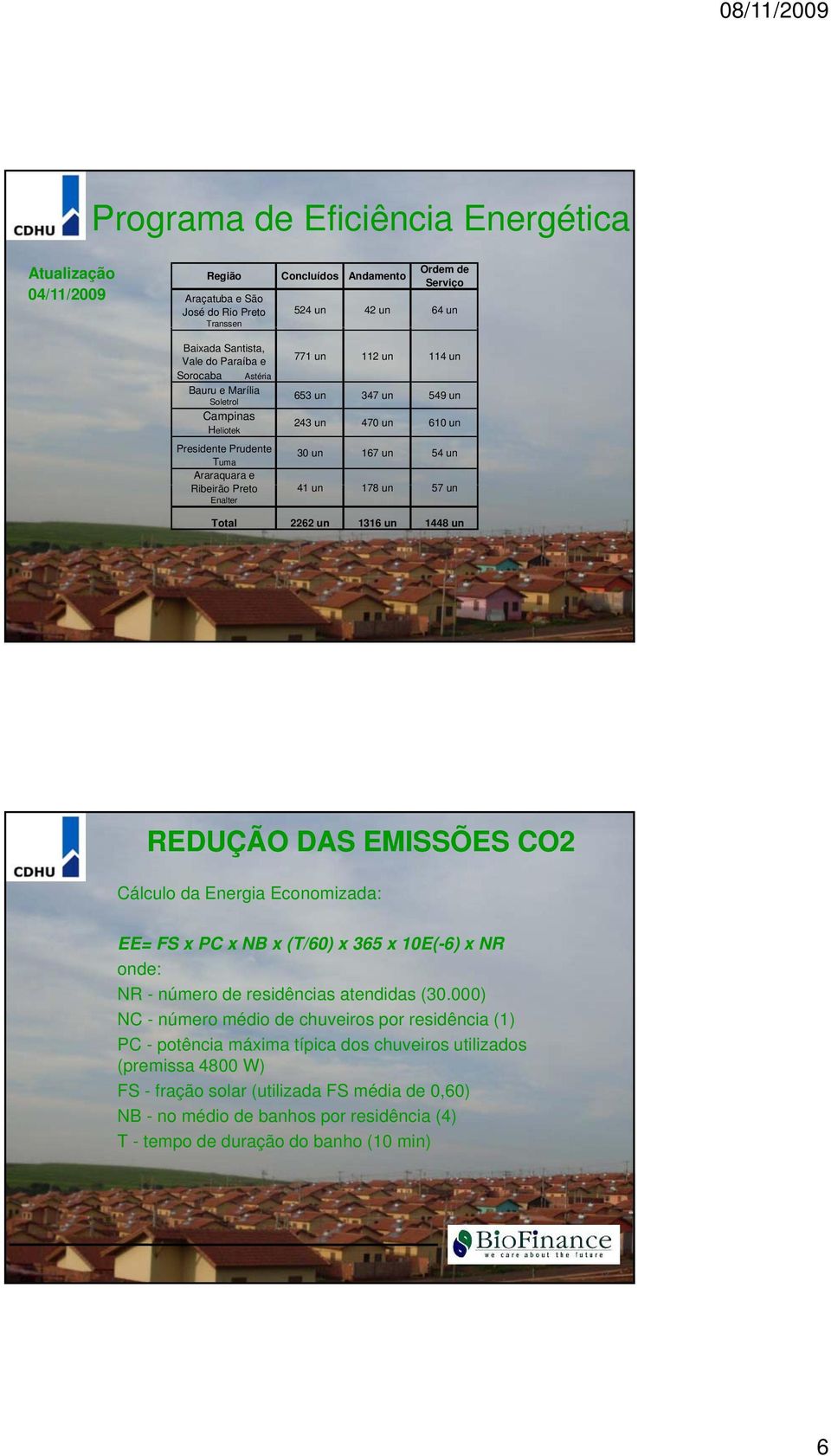 2262 un 1316 un 1448 un REDUÇÃO DAS EMISSÕES CO2 Cálculo da Energia Economizada: EE= FS x PC x NB x (T/60) x 365 x 10E(-6) x NR onde: NR - número de residências atendidas (30.