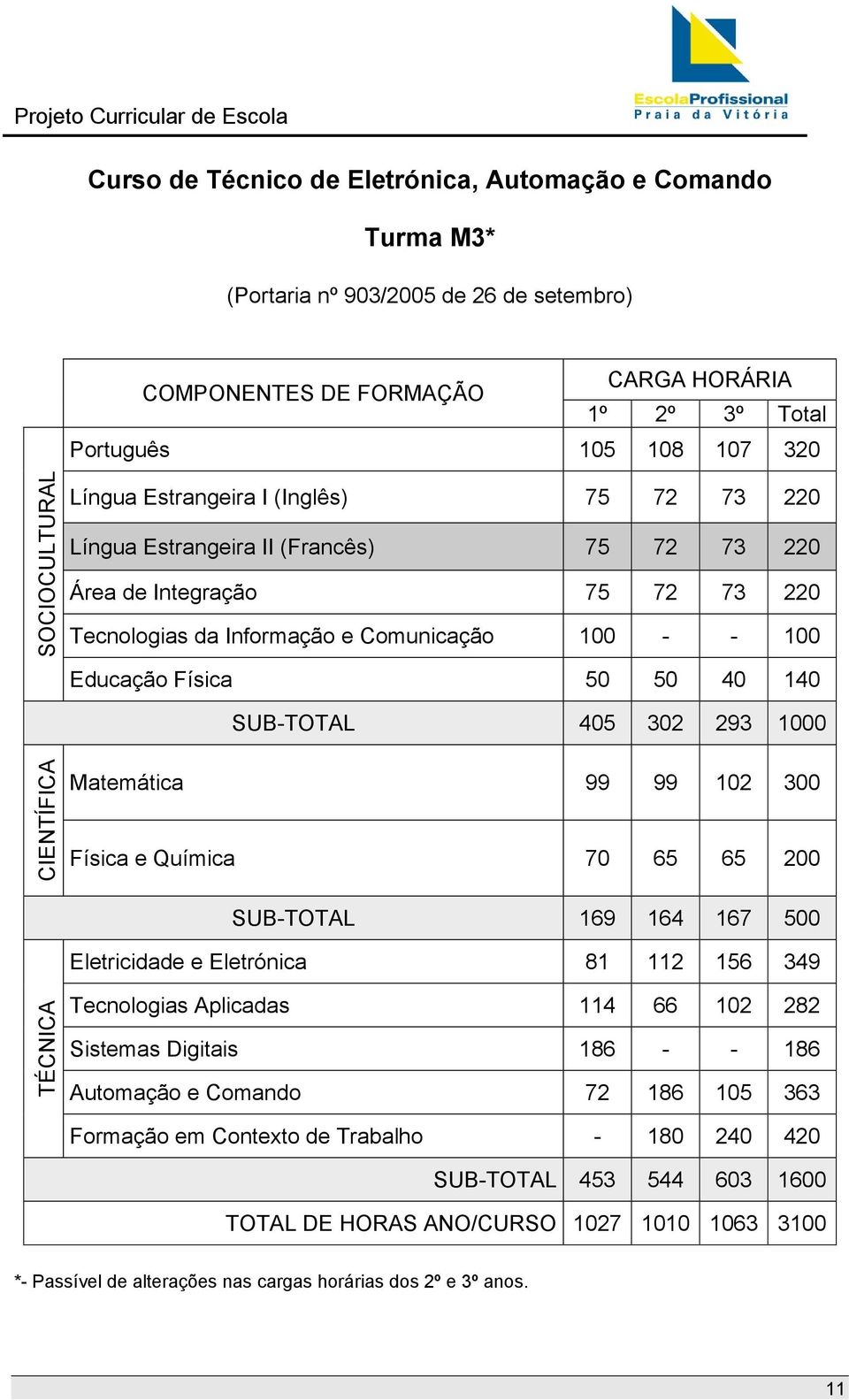 140 SUB-TOTAL 405 302 293 1000 CIENTÍFICA Matemática 99 99 102 300 Física e Química 70 65 65 200 SUB-TOTAL 169 164 167 500 Eletricidade e Eletrónica 81 112 156 349 TÉCNICA Tecnologias Aplicadas 114