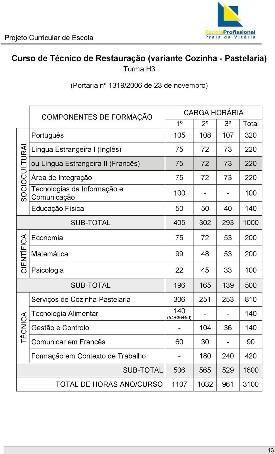 Física 50 50 40 140 SUB-TOTAL 405 302 293 1000 CIENTÍFICA Economia 75 72 53 200 Matemática 99 48 53 200 Psicologia 22 45 33 100 SUB-TOTAL 196 165 139 500 TÉCNICA Serviços de Cozinha-Pastelaria 306