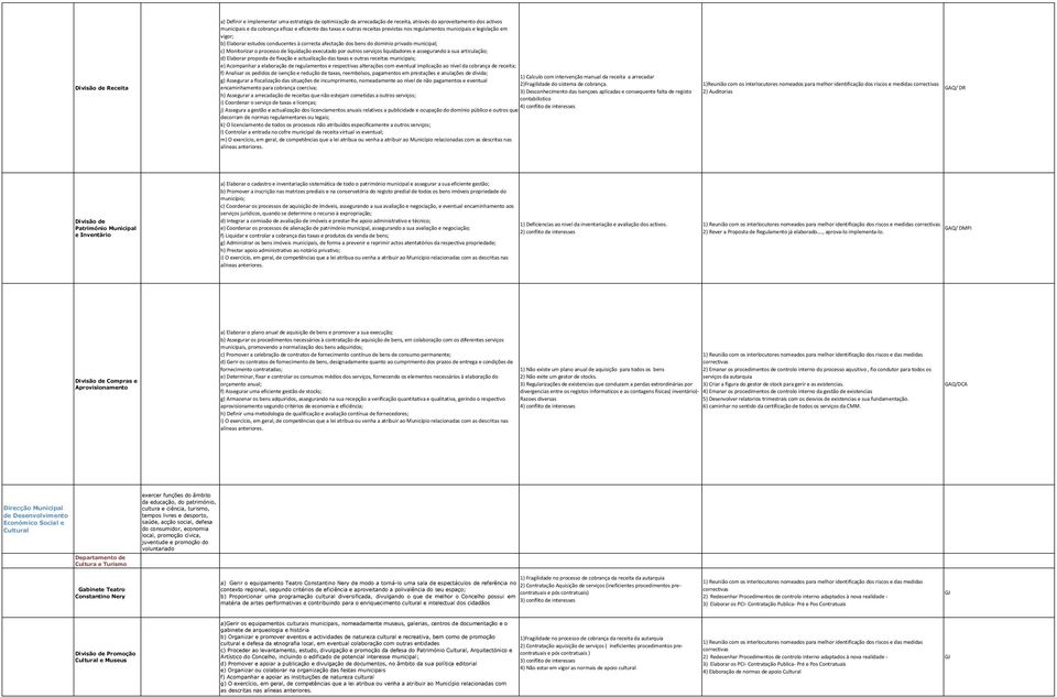 executado por outros serviços liquidadores e assegurando a sua articulação; d) Elaborar proposta de fixação e actualização das taxas e outras receitas municipais; e) Acompanhar a elaboração de