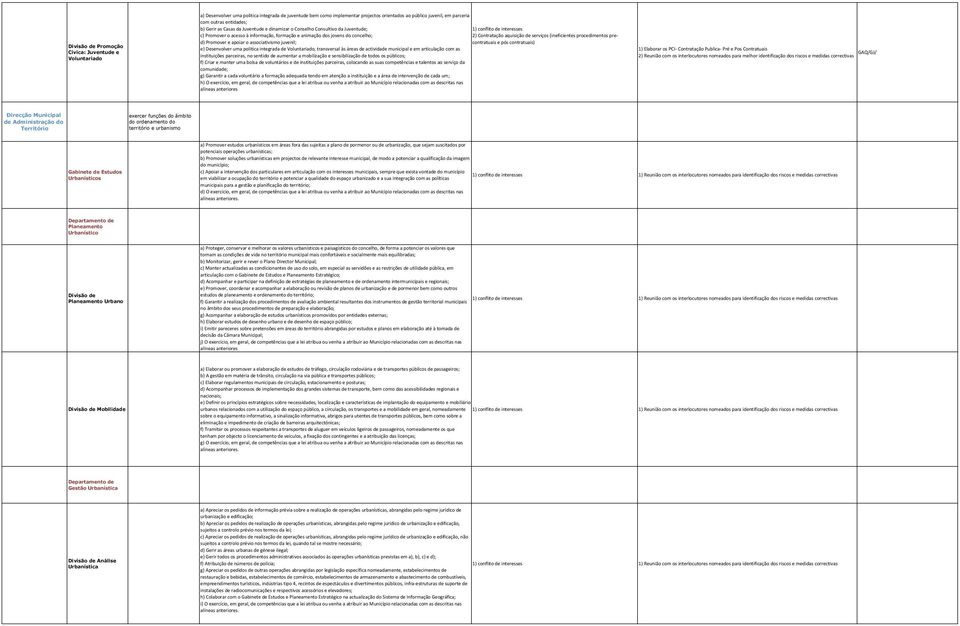 procedimentos pred) Promover e apoiar o associativismo juvenil; contratuais e pós contratuais) e) Desenvolver uma politica integrada de Voluntariado, transversal às áreas de actividade municipal e em