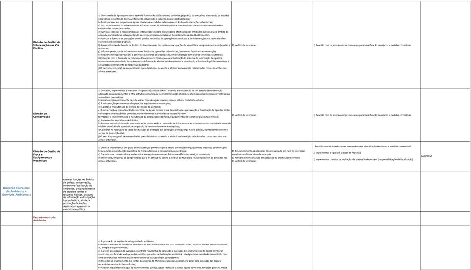 subsolo com as infra-estruturas de utilidade pública, mantendo permanentemente actualizado o cadastro das respectivas redes; d) Apreciar, licenciar e fiscalizar todas as intervenções no solo e/ou