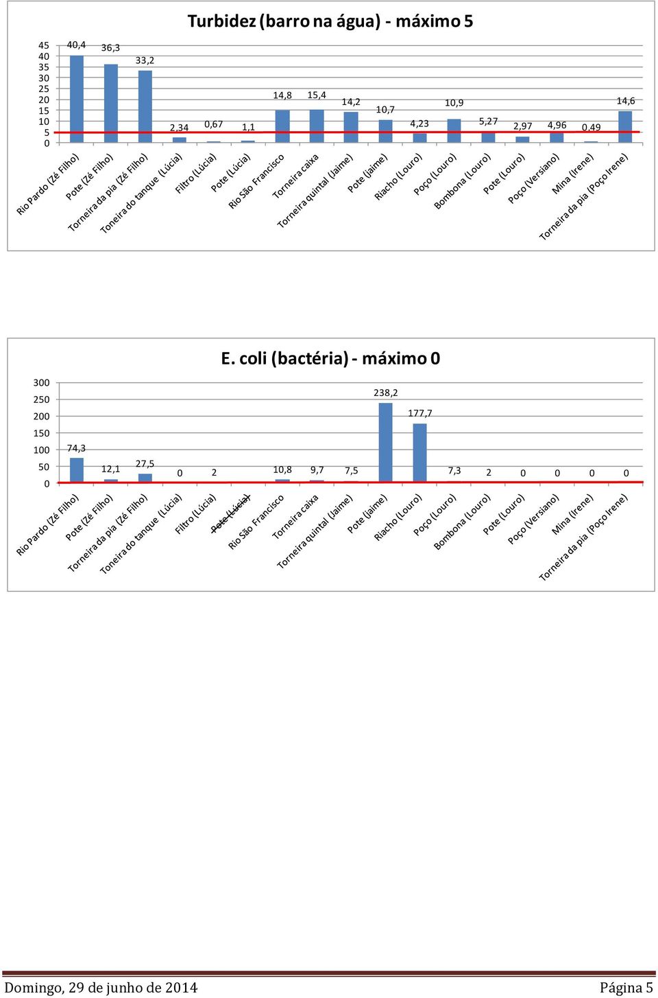 E. coli (bactéria) - máximo 0 300 250 200 150 100 50 0 74,3 12,1 27,5 0 2