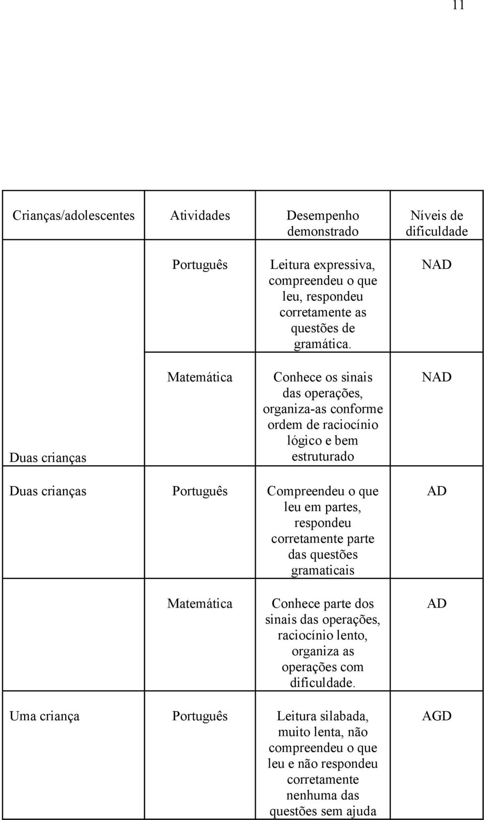 NAD Duas crianças Matemática Conhece os sinais das operações, organiza-as conforme ordem de raciocínio lógico e bem estruturado NAD Duas crianças Português Compreendeu o