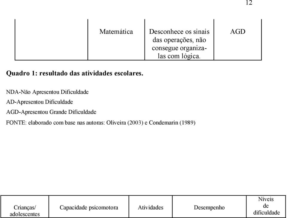 AGD NDA-Não Apresentou Dificuldade AD-Apresentou Dificuldade AGD-Apresentou Grande Dificuldade