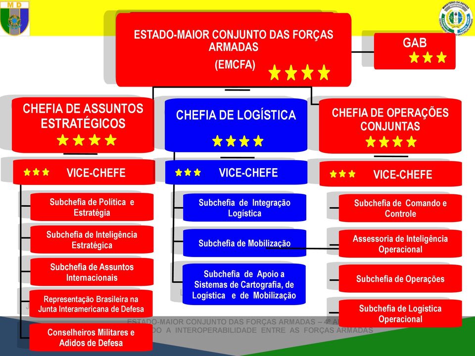 Subchefia de Comando e Controle Assessoria de Inteligência Operacional Subchefia de Assuntos Internacionais Representação Brasileira na Junta Interamericana de Defesa