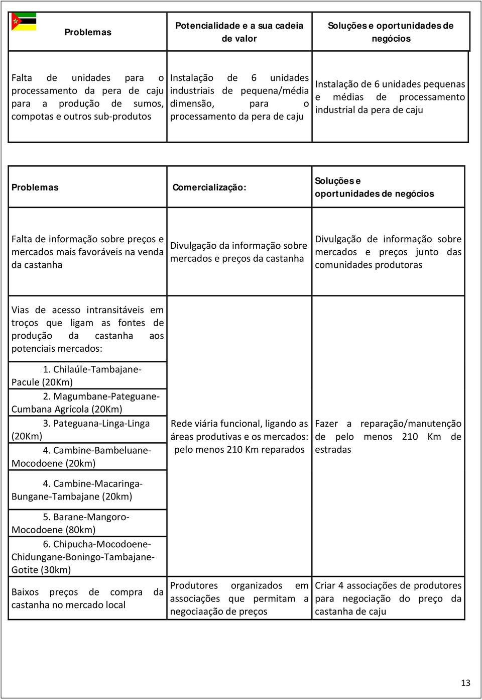 Comercialização: Soluções e oportunidades de negócios Falta de informação sobre preços e mercados mais favoráveis na venda da castanha Divulgação da informação sobre mercados e preços da castanha