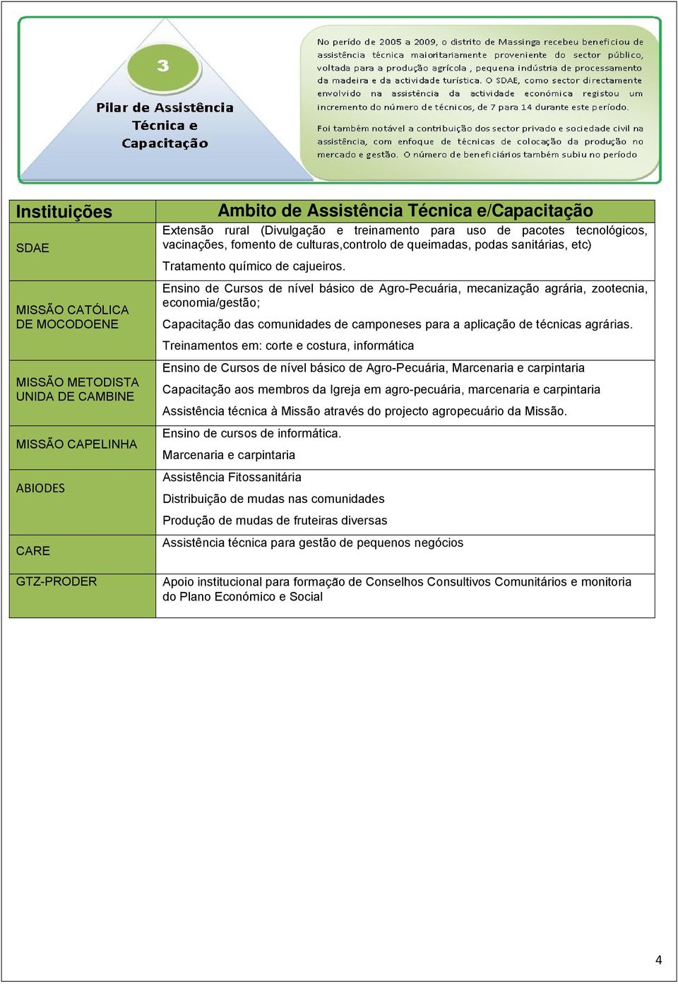 Ensino de Cursos de nível básico de Agro-Pecuária, mecanização agrária, zootecnia, economia/gestão; Capacitação das comunidades de camponeses para a aplicação de técnicas agrárias.