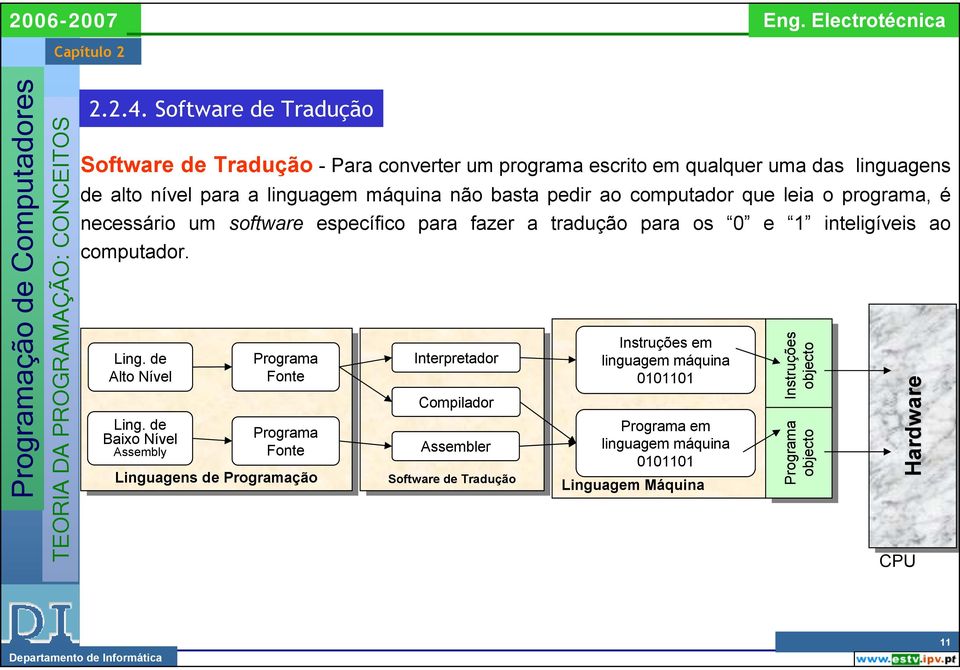 computador que leia o programa, é necessário um software específico para fazer a tradução para os 0 e 1 inteligíveis ao computador. Ling. de Alto Nível Ling.