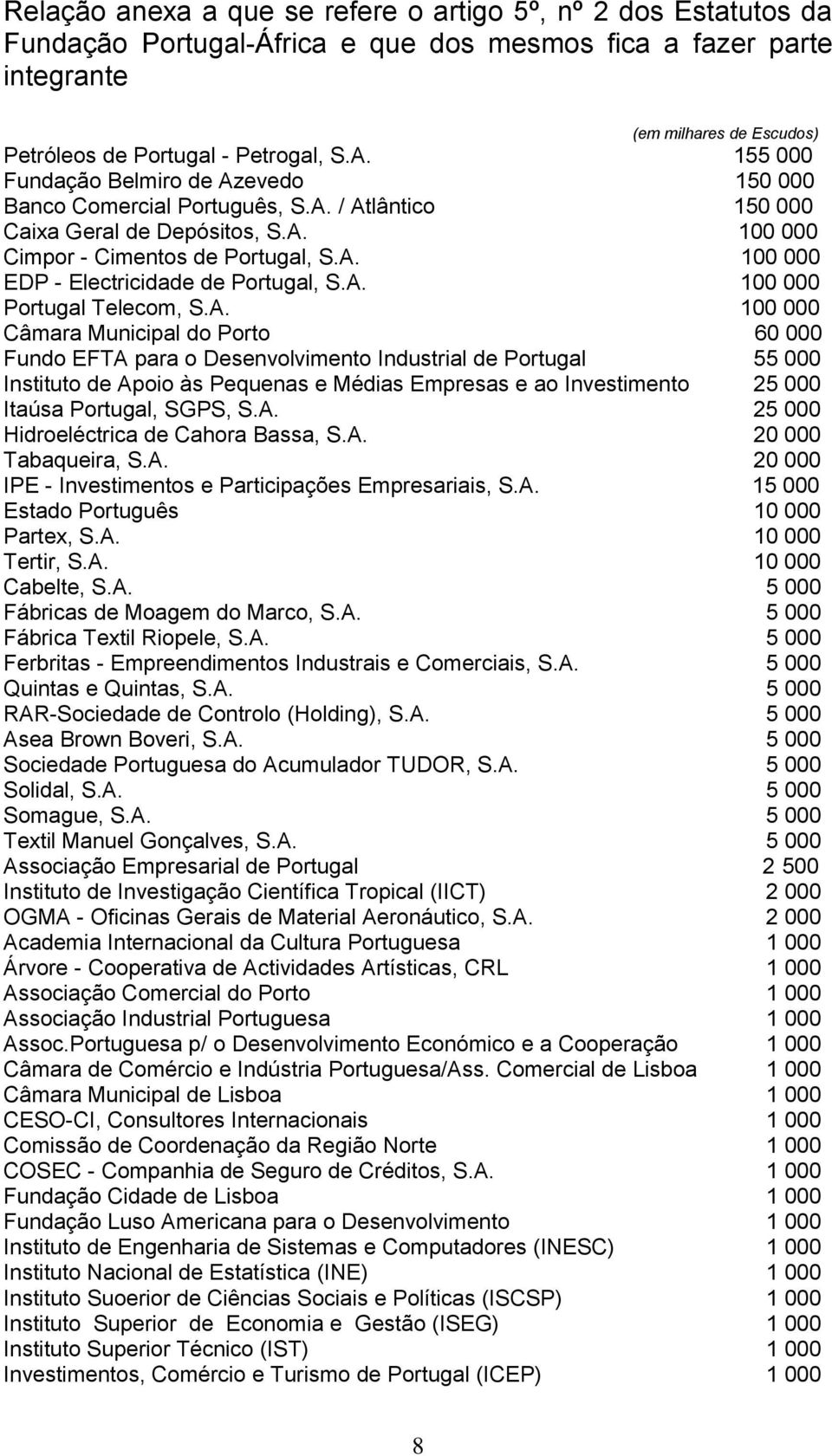 A. 100 000 Portugal Telecom, S.A. 100 000 Câmara Municipal do Porto 60 000 Fundo EFTA para o Desenvolvimento Industrial de Portugal 55 000 Instituto de Apoio às Pequenas e Médias Empresas e ao