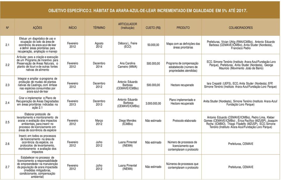 2 Ar ticular para a criação e execução de um Programa de Incentivo para Preservação de Áreas Naturais, o plantio de licuri e de outras fontes nativas de alimento Carneiro (MMA) 500.