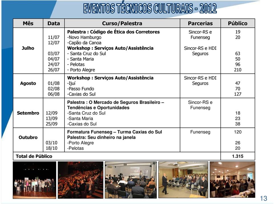 Fundo -Caxias do Sul Sincor-RS e HDI Seguros 7 7 7 Setembro /9 3/9 5/9 Palestra : O Mercado de Seguros Brasileiro Tendências e Oportunidades -Santa Cruz do Sul -Santa Maria