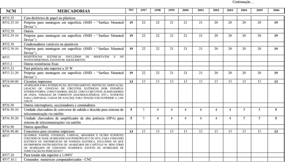 Condensadores variáveis ou ajustáveis 8532.30.