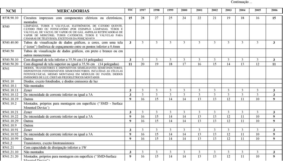 (POR EXEMPLO: LÂMPADAS, TUBOS E VÁLVULAS, DE VÁCUO, DE VAPOR OU DE GÁS, AMPOLAS RETIFICADORAS DE VAPOR DE MERCÚRIO, TUBOS CATÓDICOS, TUBOS E VÁLVULAS PARA CÂMARAS DE TELEVISÃO), EXCETO OS DA POSIÇÃO