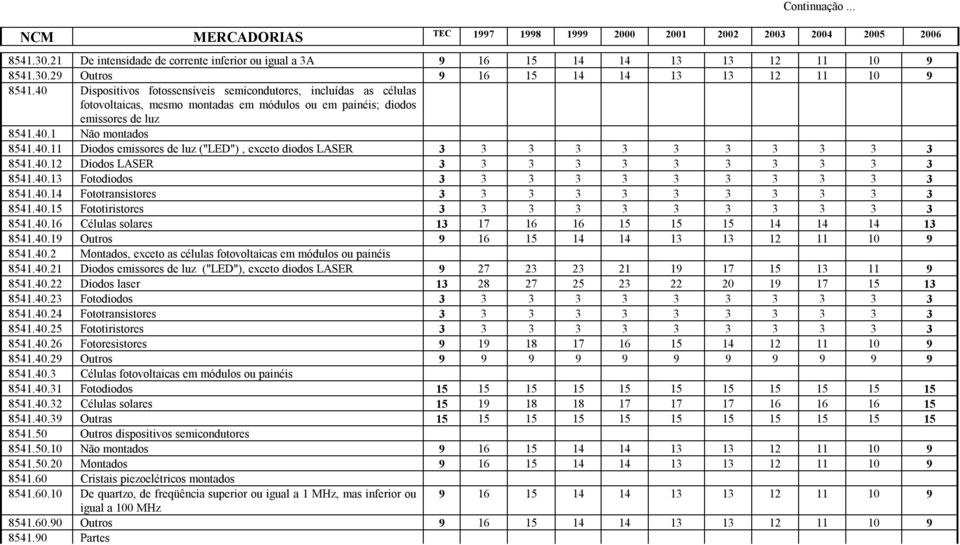 40.12 Diodos LASER 3 3 3 3 3 3 3 3 3 3 3 8541.40.13 Fotodiodos 3 3 3 3 3 3 3 3 3 3 3 8541.40.14 Fototransistores 3 3 3 3 3 3 3 3 3 3 3 8541.40.15 Fototiristores 3 3 3 3 3 3 3 3 3 3 3 8541.40.16 Células solares 13 17 16 16 15 15 15 14 14 14 13 8541.
