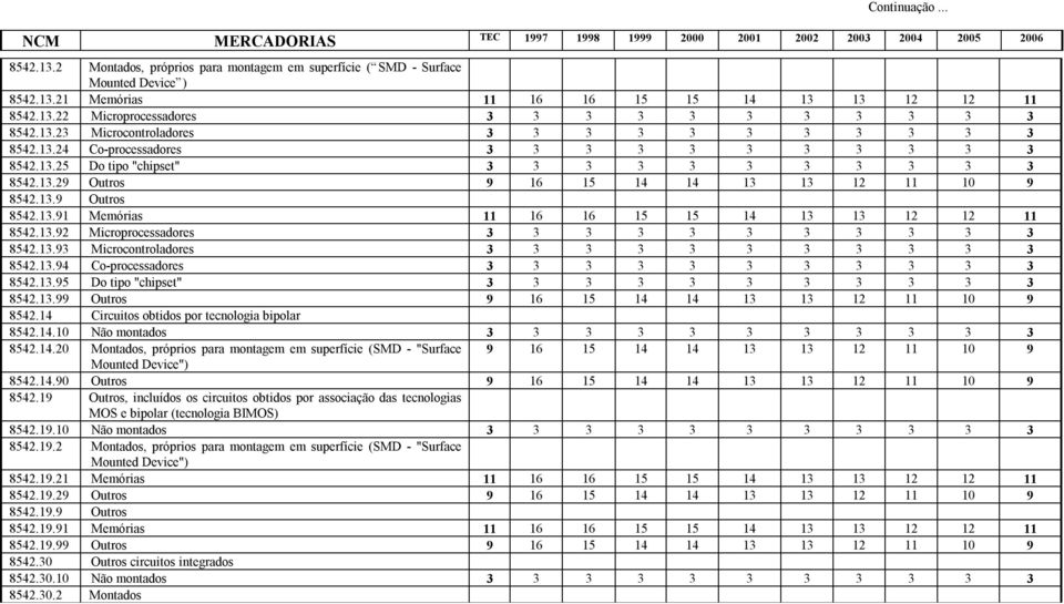 13.9 Outros 8542.13.91 Memórias 11 16 16 15 15 14 13 13 12 12 11 8542.13.92 Microprocessadores 3 3 3 3 3 3 3 3 3 3 3 8542.13.93 Microcontroladores 3 3 3 3 3 3 3 3 3 3 3 8542.13.94 Co-processadores 3 3 3 3 3 3 3 3 3 3 3 8542.