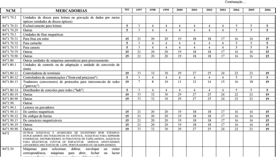 70.90 Outras 15 21 20 20 19 18 18 17 16 16 15 8471.80 Outras unidades de máquinas automáticas para processamento 8471.80.1 Unidades de controle ou de adaptação e unidade de conversão de sinais 8471.