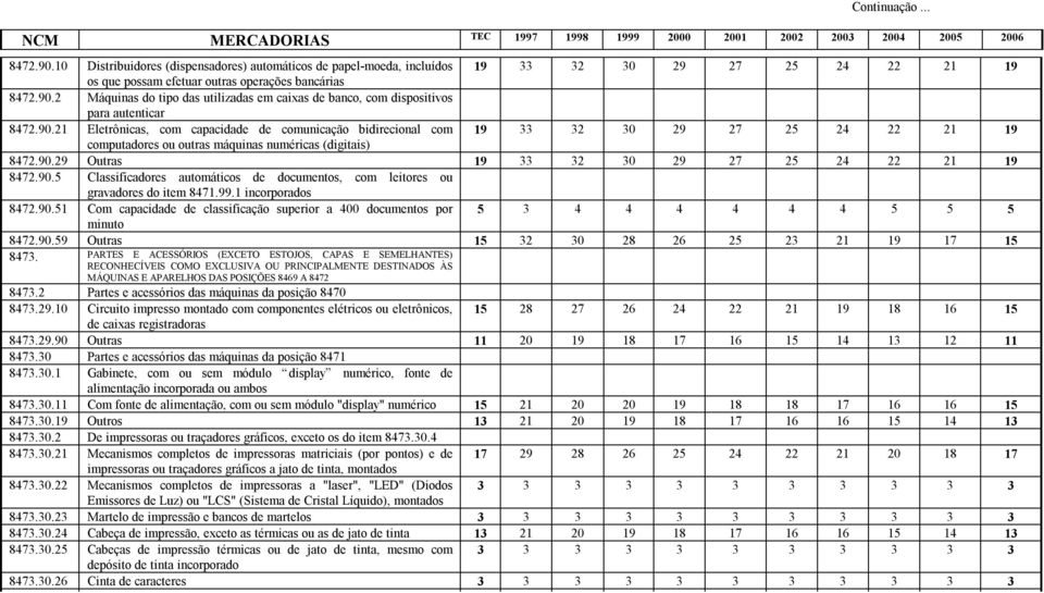 90.5 Classificadores automáticos de documentos, com leitores ou gravadores do item 8471.99.1 incorporados 8472.90.51 Com capacidade de classificação superior a 400 documentos por 5 3 4 4 4 4 4 4 5 5 5 minuto 8472.