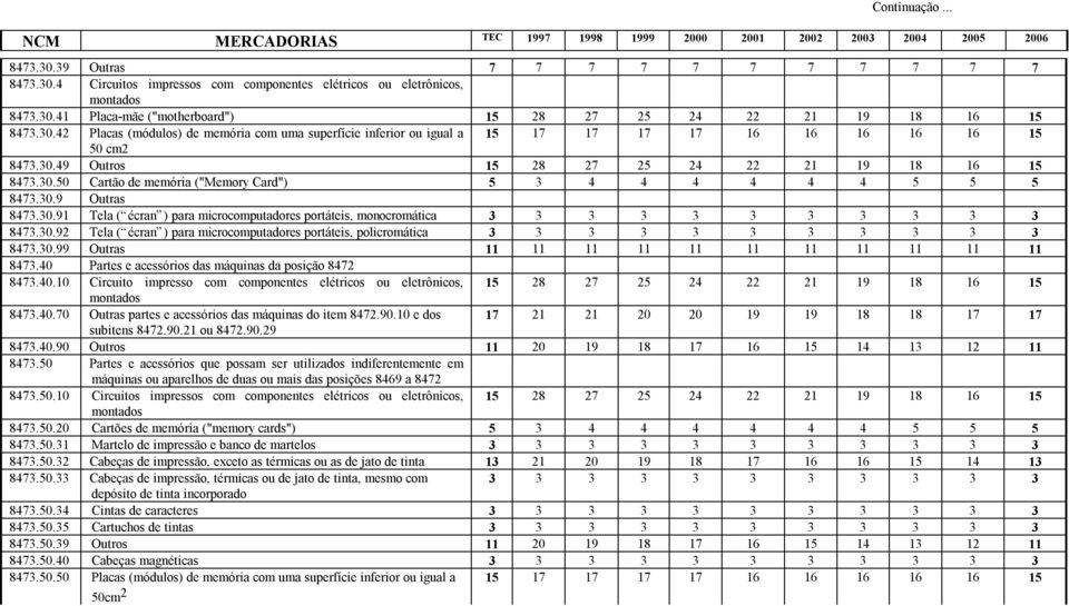 30.92 Tela ( écran ) para microcomputadores portáteis, policromática 3 3 3 3 3 3 3 3 3 3 3 8473.30.99 Outras 11 11 11 11 11 11 11 11 11 11 11 8473.