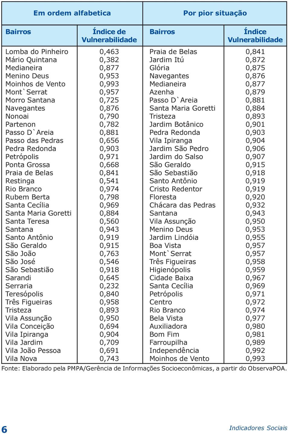 Goretti 0,884 Nonoai 0,790 Tristeza 0,893 Partenon 0,782 Jardim Botânico 0,901 Passo D`Areia 0,881 Pedra Redonda 0,903 Passo das Pedras 0,656 Vila Ipiranga 0,904 Pedra Redonda 0,903 Jardim São Pedro