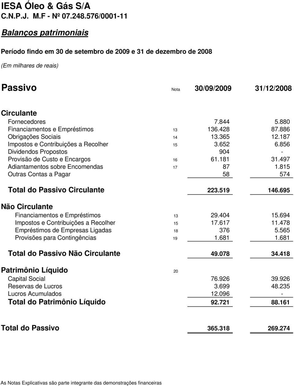 880 Financiamentos e Empréstimos 13 136.428 87.886 Obrigações Sociais 14 13.365 12.187 Impostos e Contribuições a Recolher 15 3.652 6.856 Dividendos Propostos 904 - Provisão de Custo e Encargos 16 61.