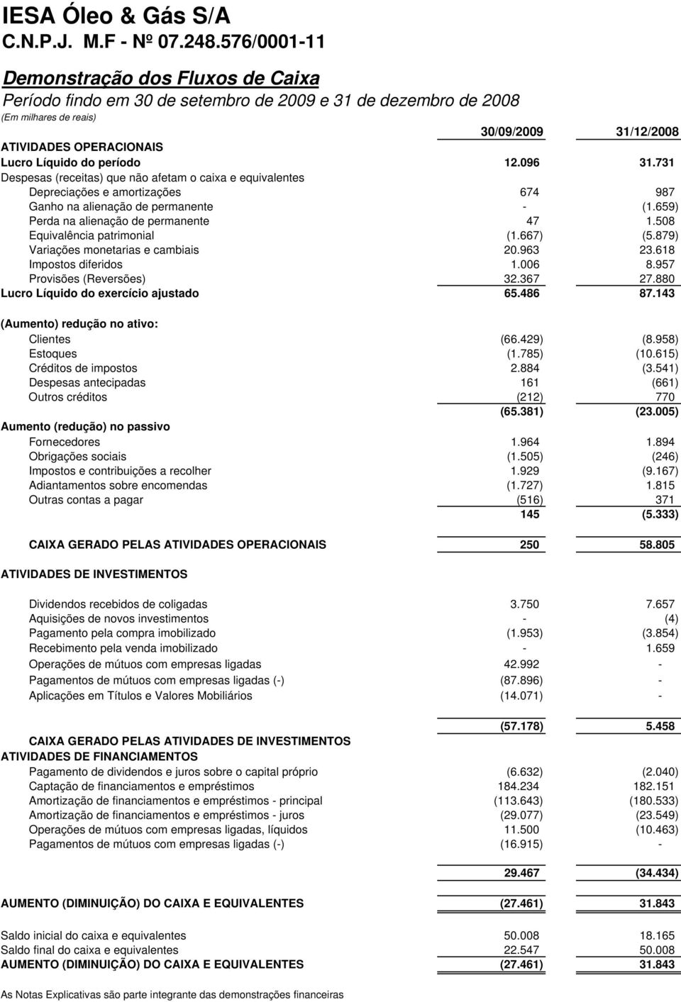 731 Despesas (receitas) que não afetam o caixa e equivalentes Depreciações e amortizações 674 987 Ganho na alienação de permanente - (1.659) Perda na alienação de permanente 47 1.