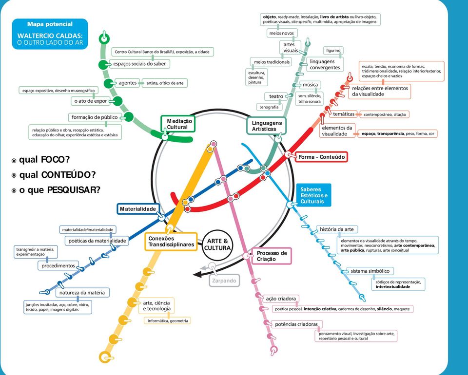 espaços sociais do saber agentes artista, crítico de arte Mediação Cultural meios tradicionais escultura, desenho, pintura teatro cenografia Linguagens Artísticas linguagens convergentes música som,