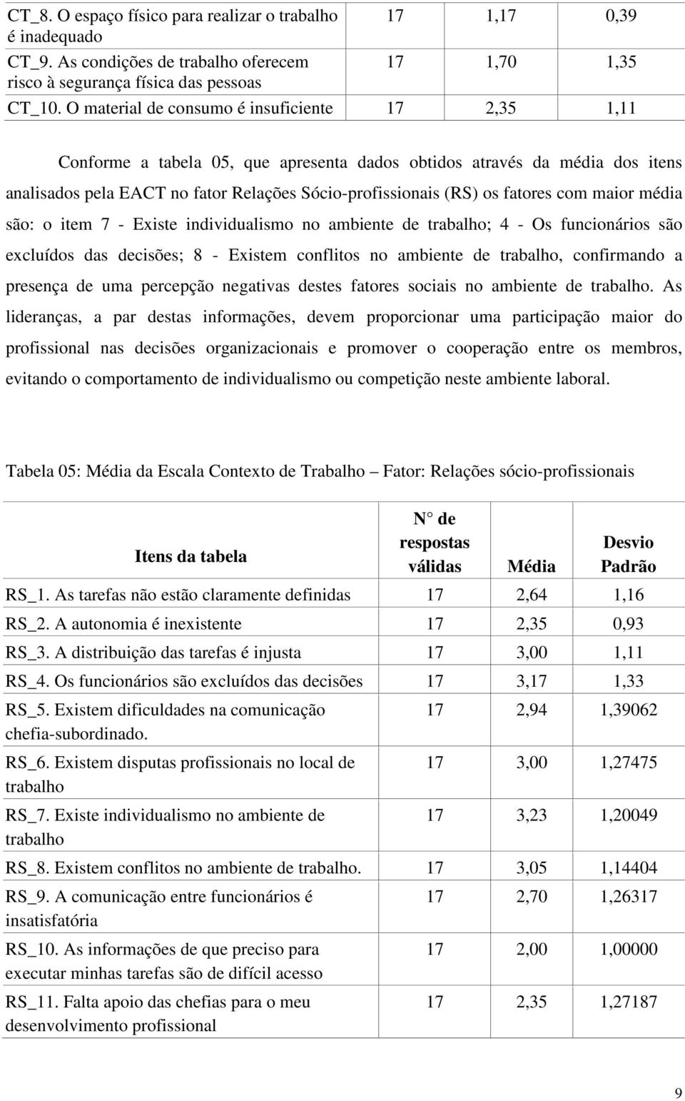 fatores com maior média são: o item 7 - Existe individualismo no ambiente de trabalho; 4 - Os funcionários são excluídos das decisões; 8 - Existem conflitos no ambiente de trabalho, confirmando a