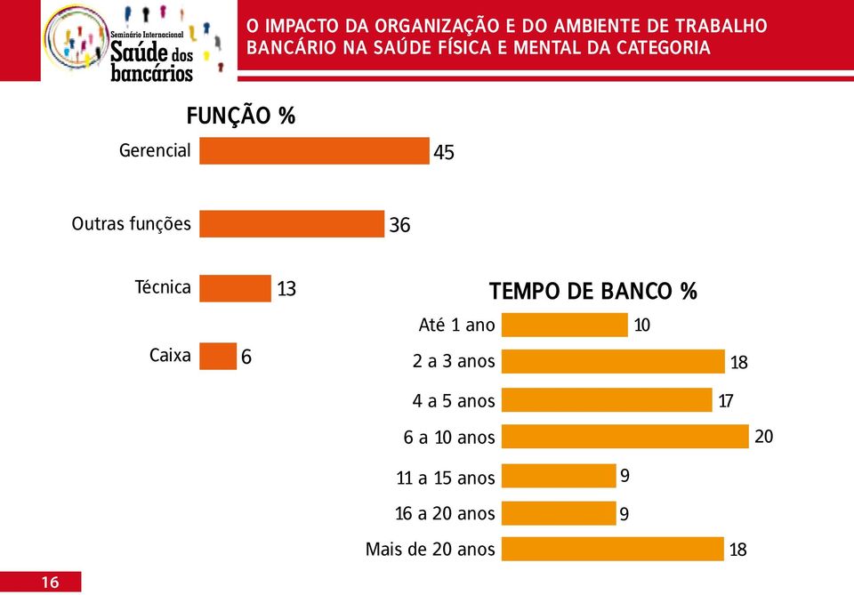 Caixa 6 2 a 3 anos 18 4 a 5 anos 17 6 a 10