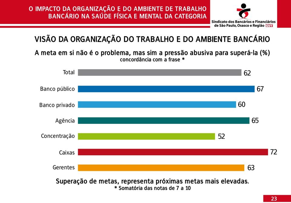 público 67 Banco privado 60 Agência 65 Concentração 52 Caixas 72 Gerentes 63 Superação