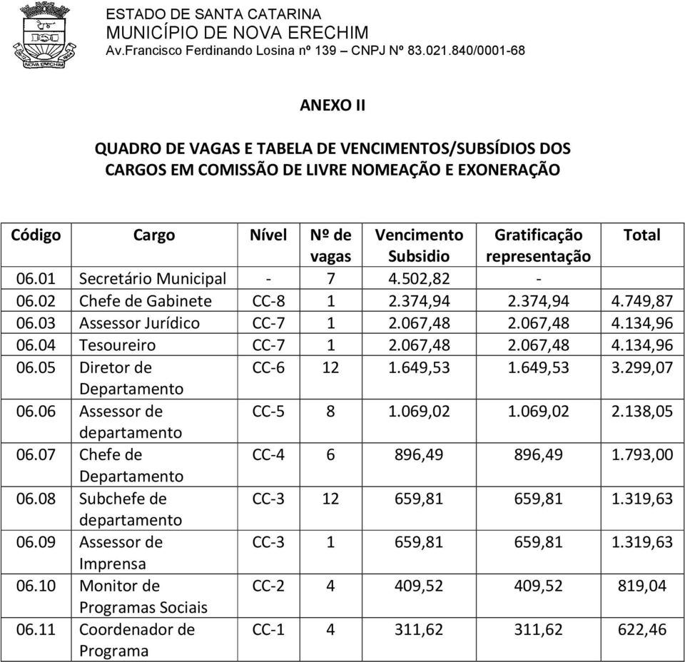 649,53 1.649,53 3.299,07 Departamento 06.06 Assessor de CC-5 8 1.069,02 1.069,02 2.138,05 departamento 06.07 Chefe de CC-4 6 896,49 896,49 1.793,00 Departamento 06.