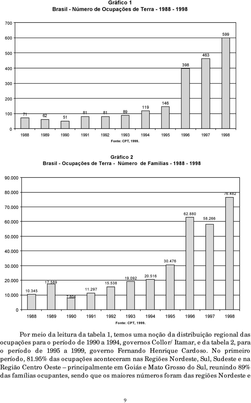 092 20.516 0 1988 1989 1990 1991 1992 1993 1994 1995 1996 1997 1998 Fonte: CPT, 1999.