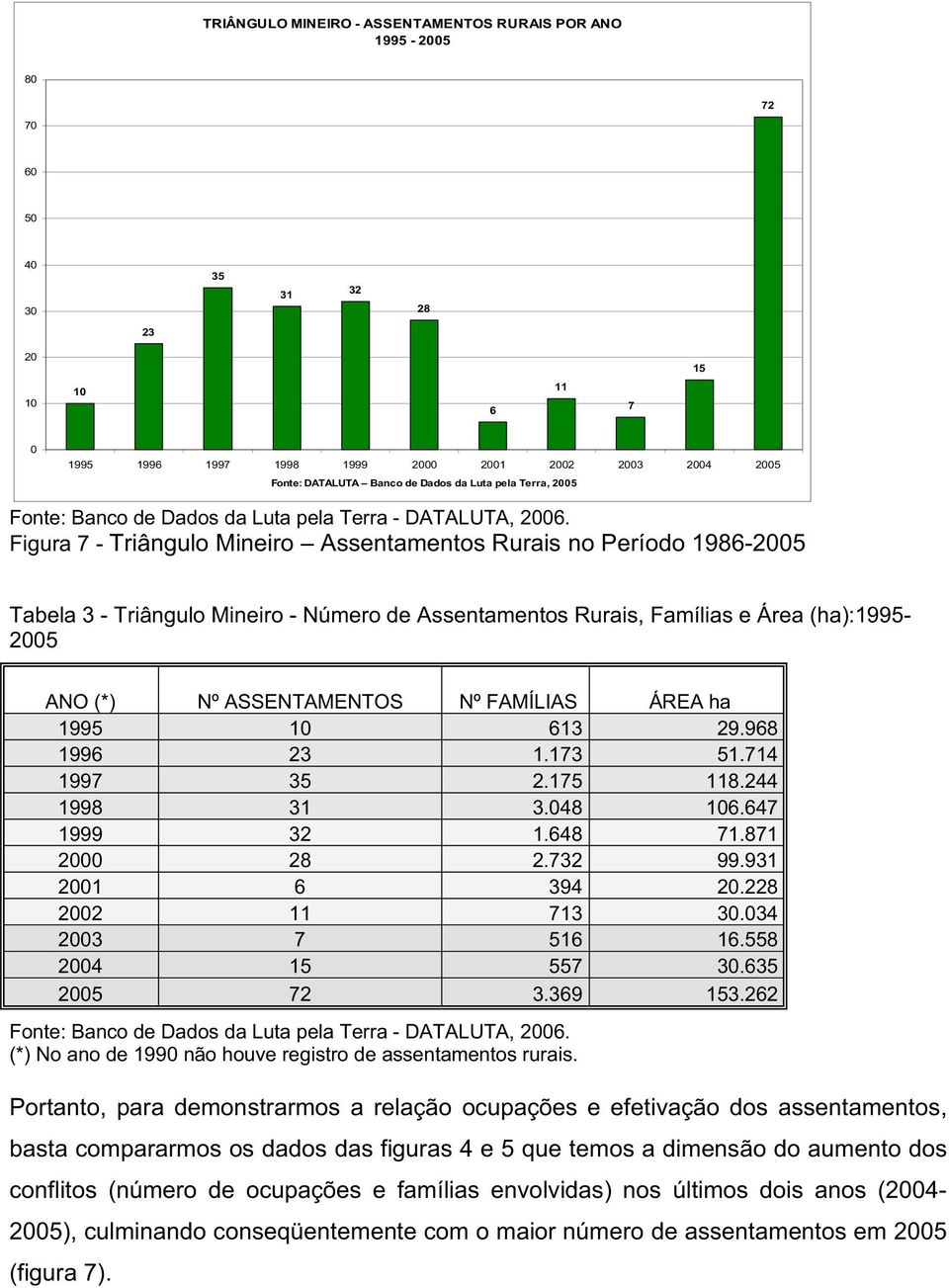 Figura 7 - Triângulo Mineiro Assentamentos Rurais no Período 1986-2005 Tabela 3 - Triângulo Mineiro - Número de Assentamentos Rurais, Famílias e Área (ha):1995-2005 ANO (*) Nº ASSENTAMENTOS Nº