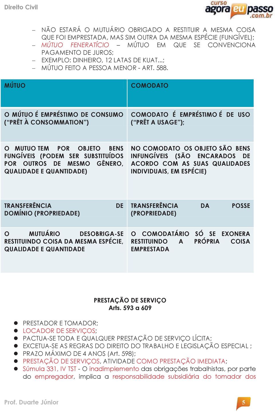 MÚTUO COMODATO O MÚTUO É EMPRÉSTIMO DE CONSUMO ( PRÊT À CONSOMMATION ) COMODATO É EMPRÉSTIMO É DE USO ( PRÊT A USAGE ); O MUTUO TEM POR OBJETO BENS FUNGÍVEIS (PODEM SER SUBSTITUÍDOS POR OUTROS DE