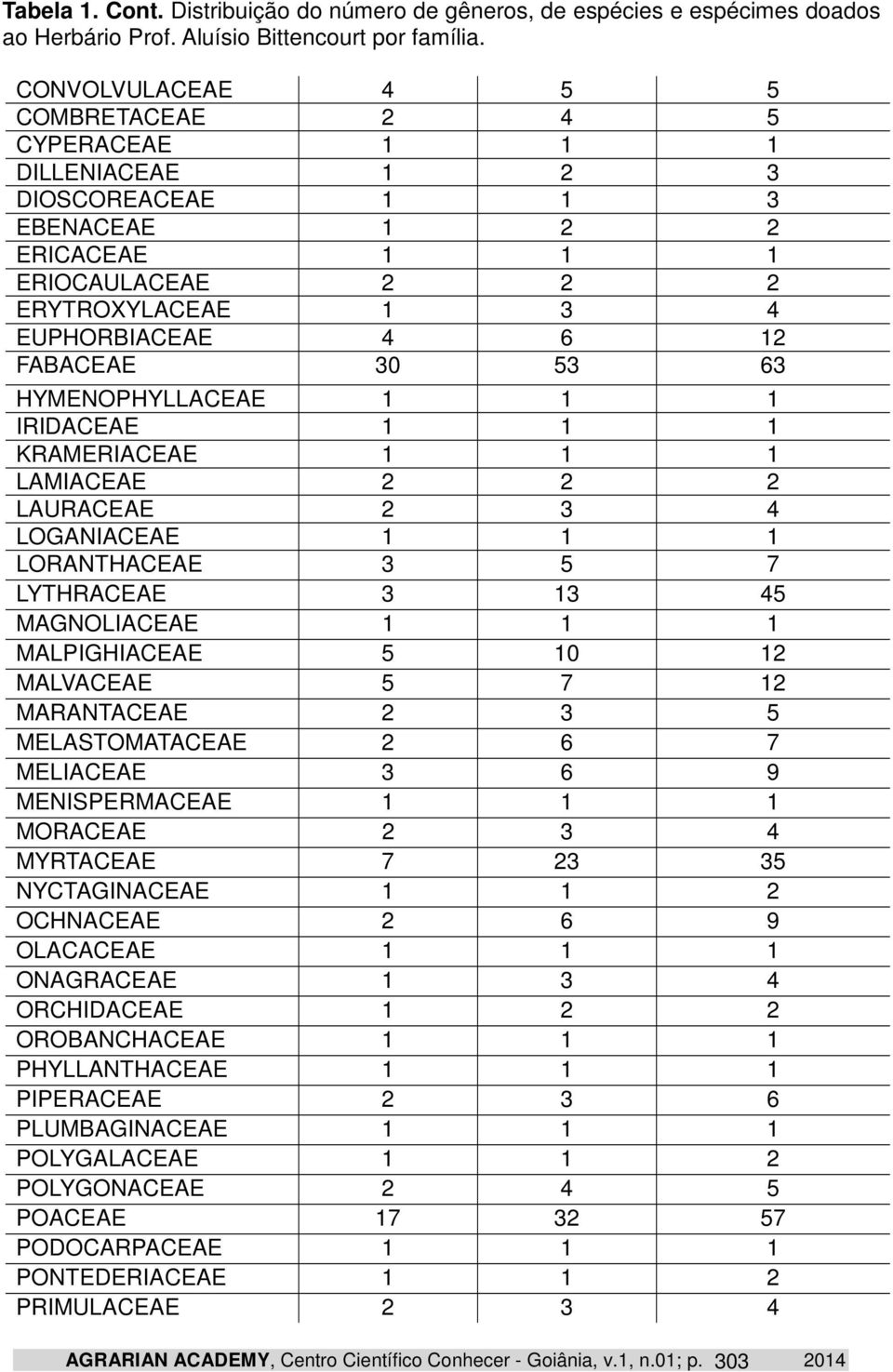 30 53 63 HYMENOPHYLLACEAE 1 1 1 IRIDACEAE 1 1 1 KRAMERIACEAE 1 1 1 LAMIACEAE 2 2 2 LAURACEAE 2 3 4 LOGANIACEAE 1 1 1 LORANTHACEAE 3 5 7 LYTHRACEAE 3 13 45 MAGNOLIACEAE 1 1 1 MALPIGHIACEAE 5 10 12