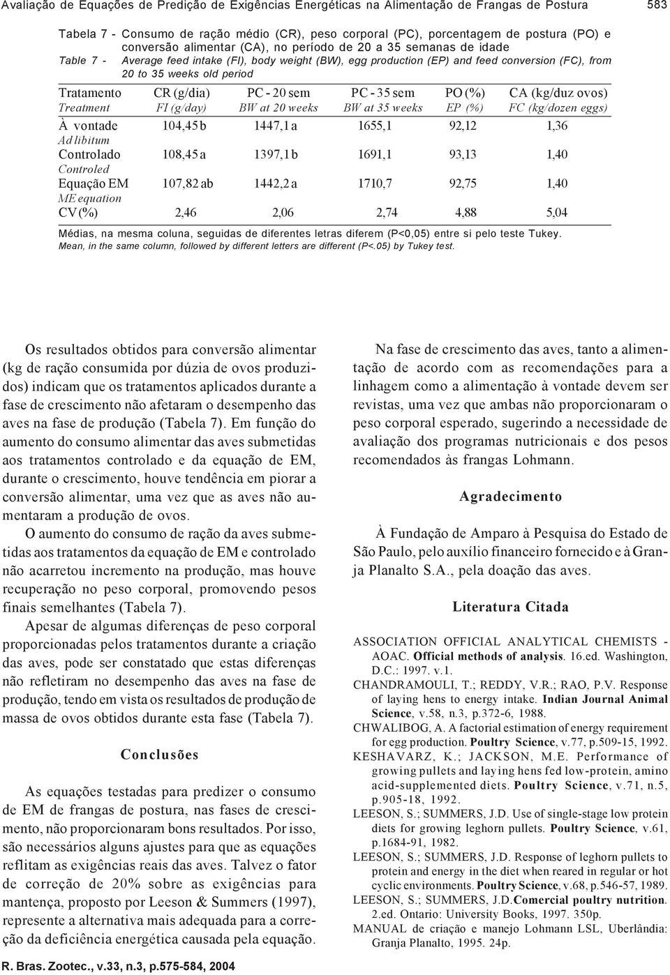 Tratamento CR (g/dia) PC - 20 sem PC - 35 sem PO (%) CA (kg/duz ovos) Treatment FI (g/day) BW at 20 weeks BW at 35 weeks EP (%) FC (kg/dozen eggs) À vontade 104,45 b 1447,1 a 1655,1 92,12 1,36