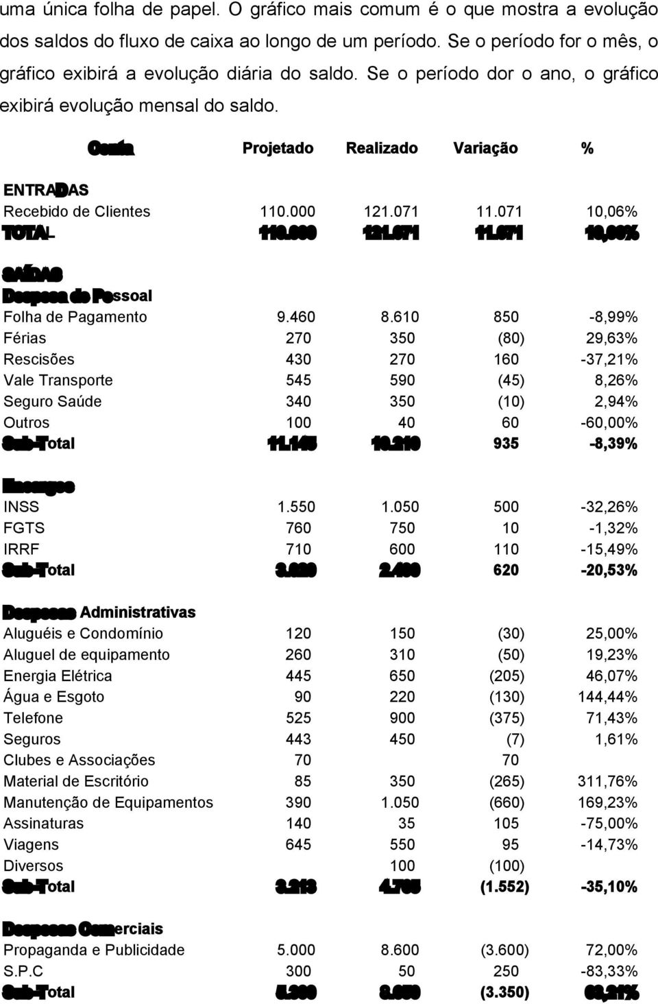 071 10,06% TOTAL 110.000 121.071 11.071 10,06% SAÍDAS Despesa de Pessoal Folha de Pagamento 9.460 8.