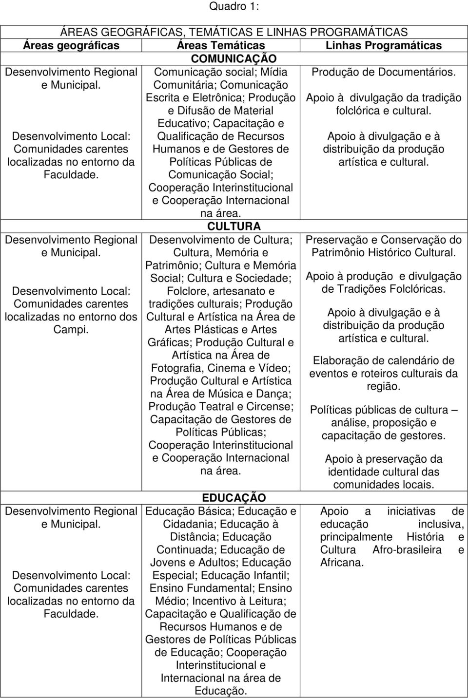 Desenvolvimento Regional e Municipal. Desenvolvimento Local: Comunidades carentes localizadas no entorno da Faculdade.