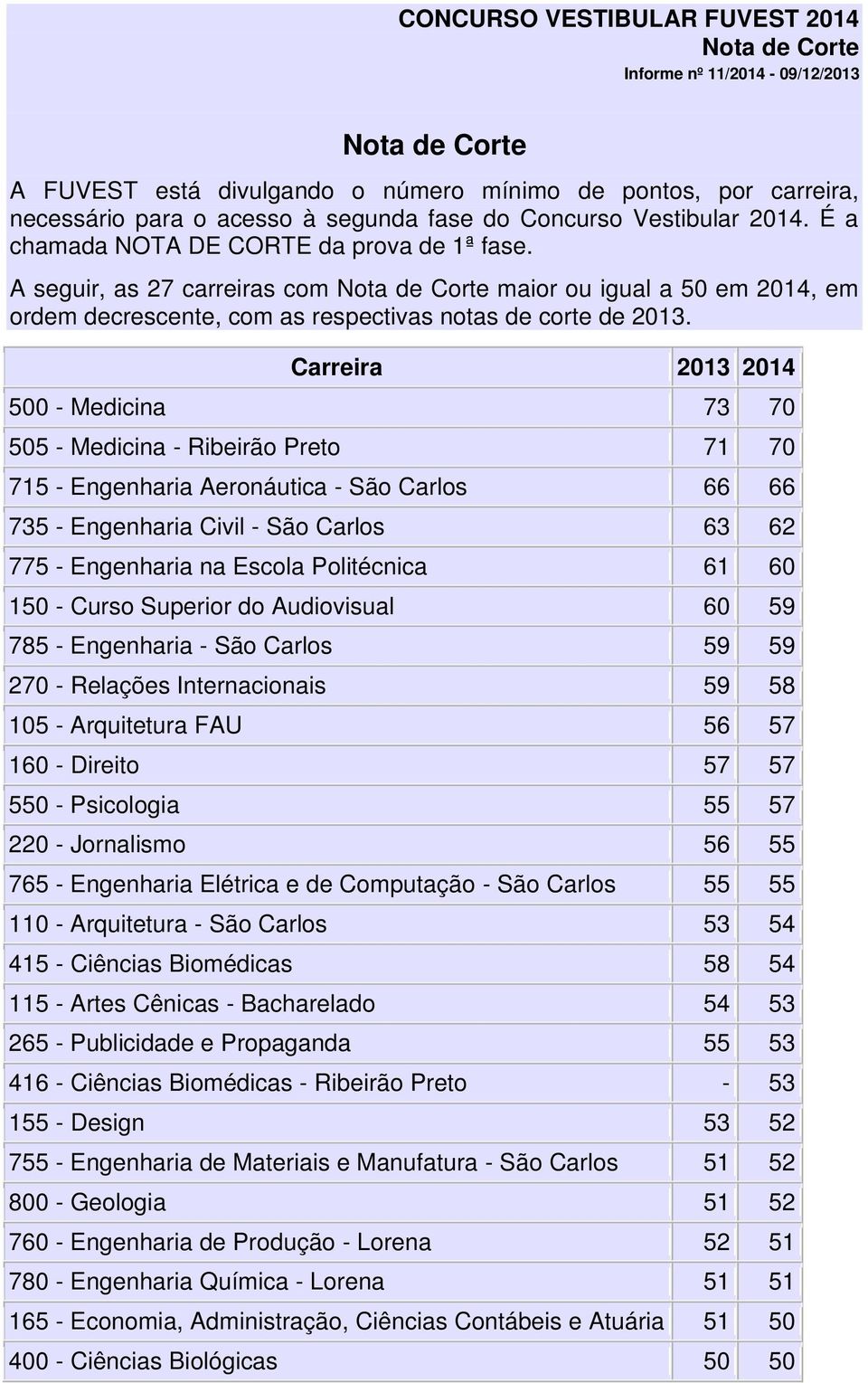 A seguir, as 27 carreiras com Nota de Corte maior ou igual a 50 em 2014, em ordem decrescente, com as respectivas notas de corte de 2013.